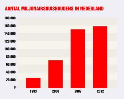 Aantal miljonairs in Nederland